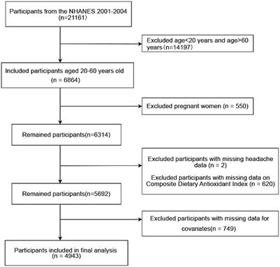 Association between the Composite Dietary Antioxidant Index and severe headache or migraine: results from the National Health and Nutrition Examination Survey